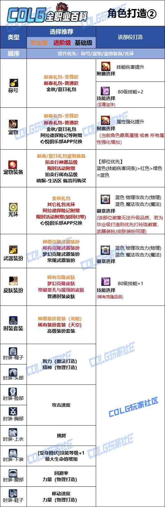 DNF2025金秋版本男街霸时装属性选择