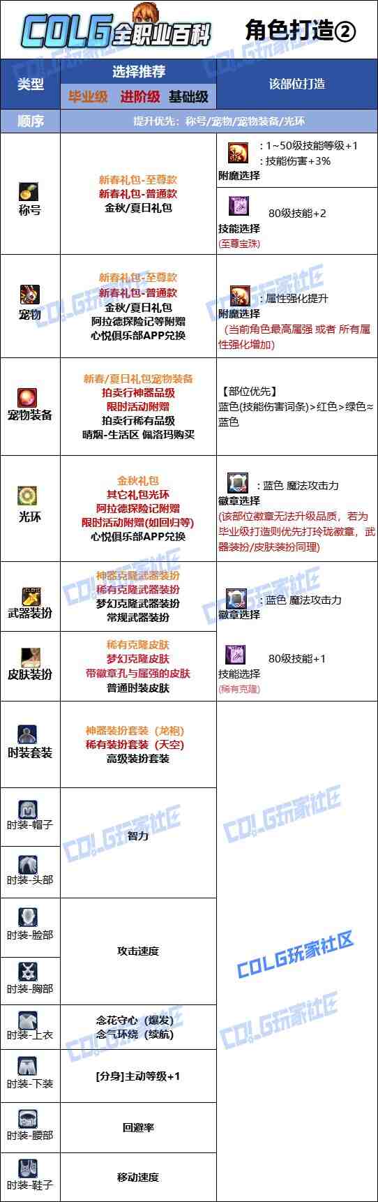 DNF2025金秋版本女气功时装属性选择