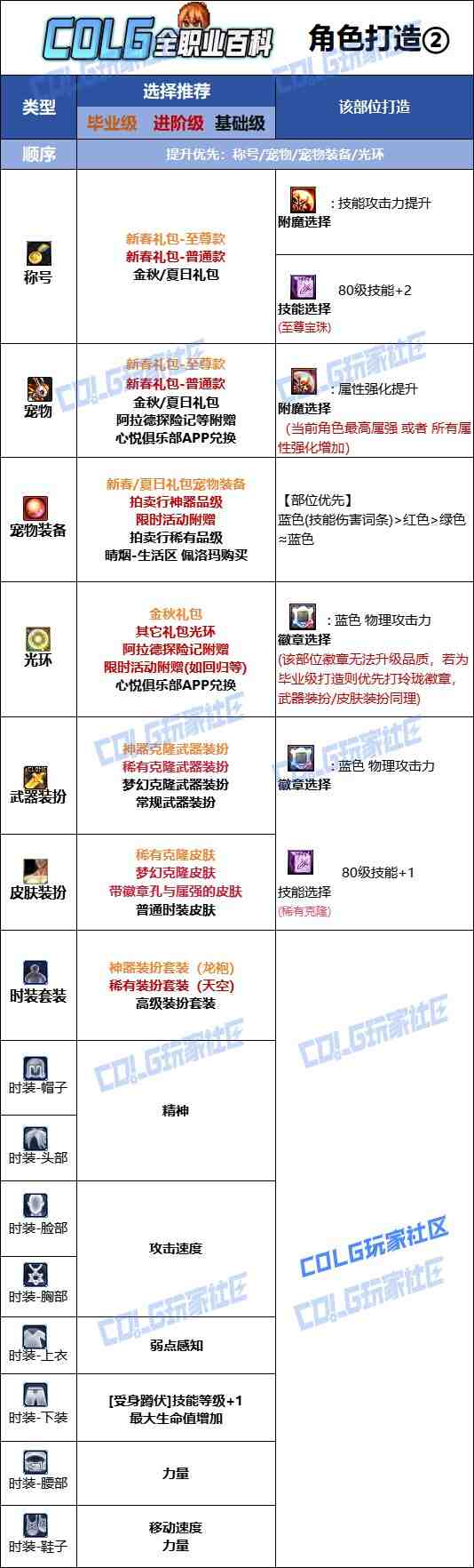 DNF2025金秋版本女散打时装属性选择