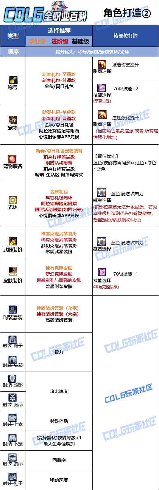 DNF2025金秋版本妖护使时装属性选择