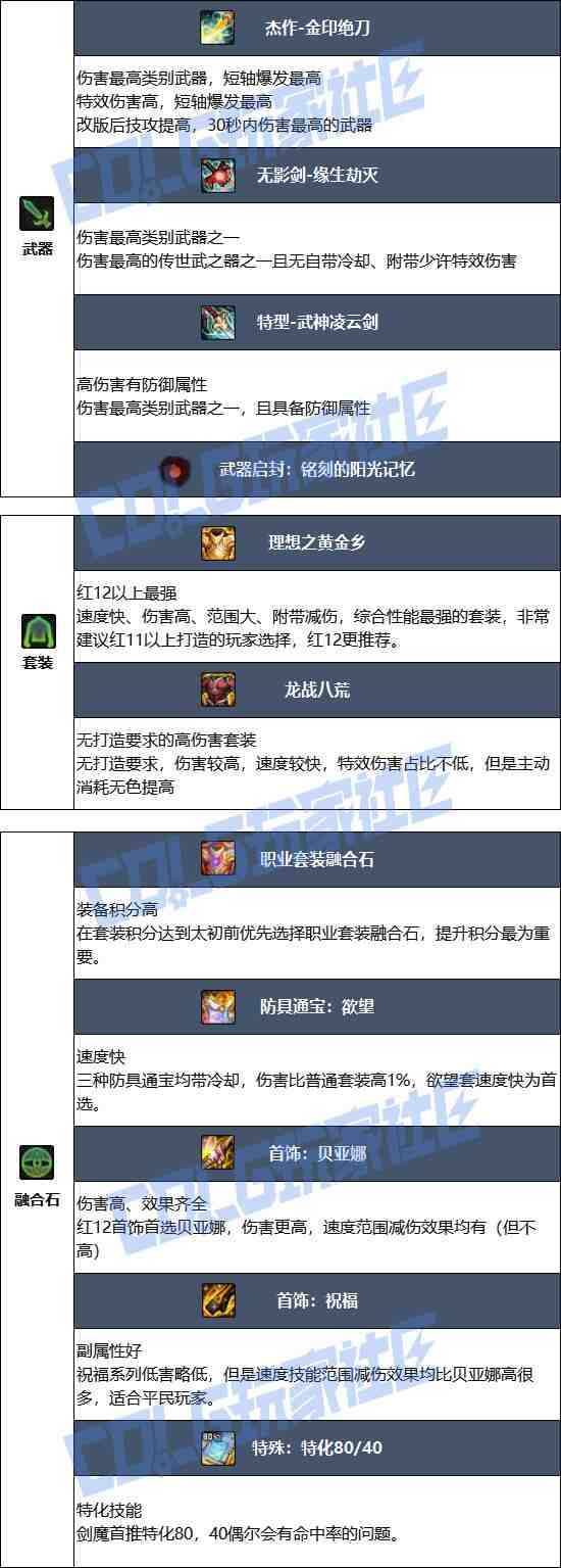 DNF2025金秋版本剑魔毕业装备推荐