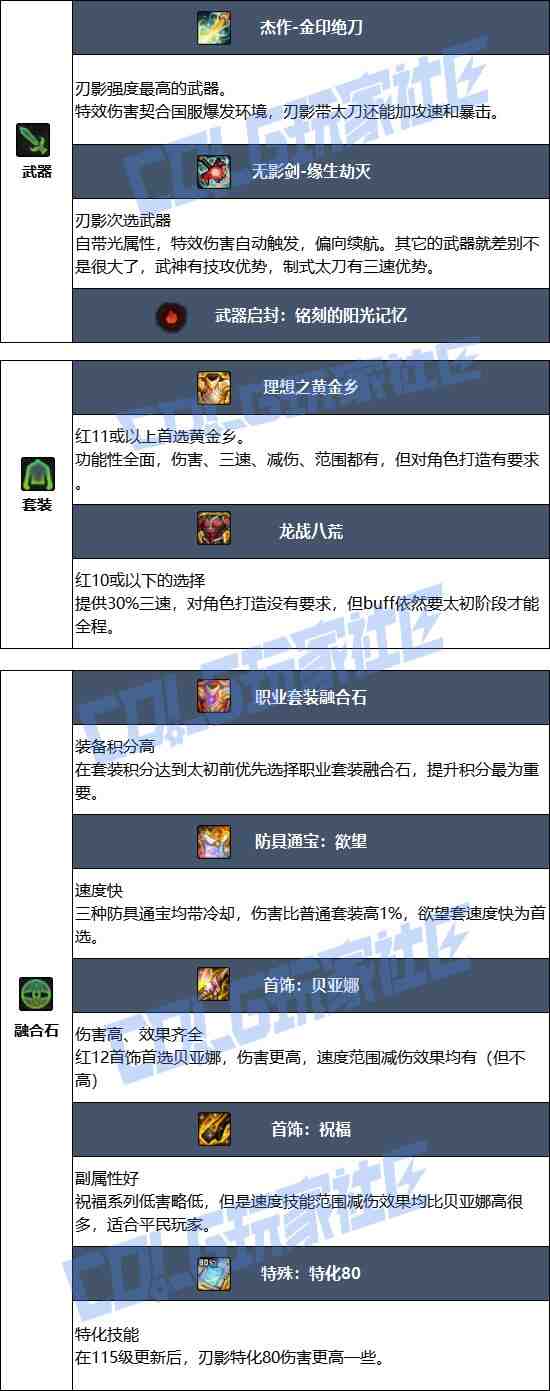DNF2025金秋版本刃影毕业装备推荐