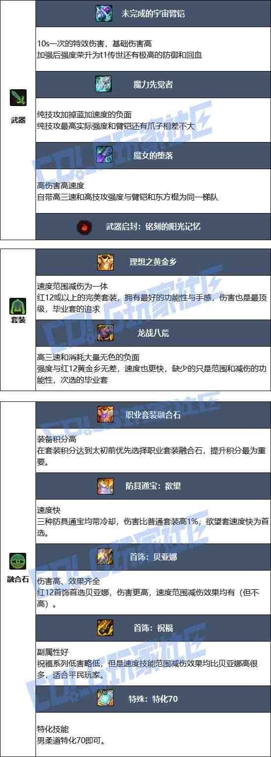 DNF2025金秋版本男柔道毕业装备推荐