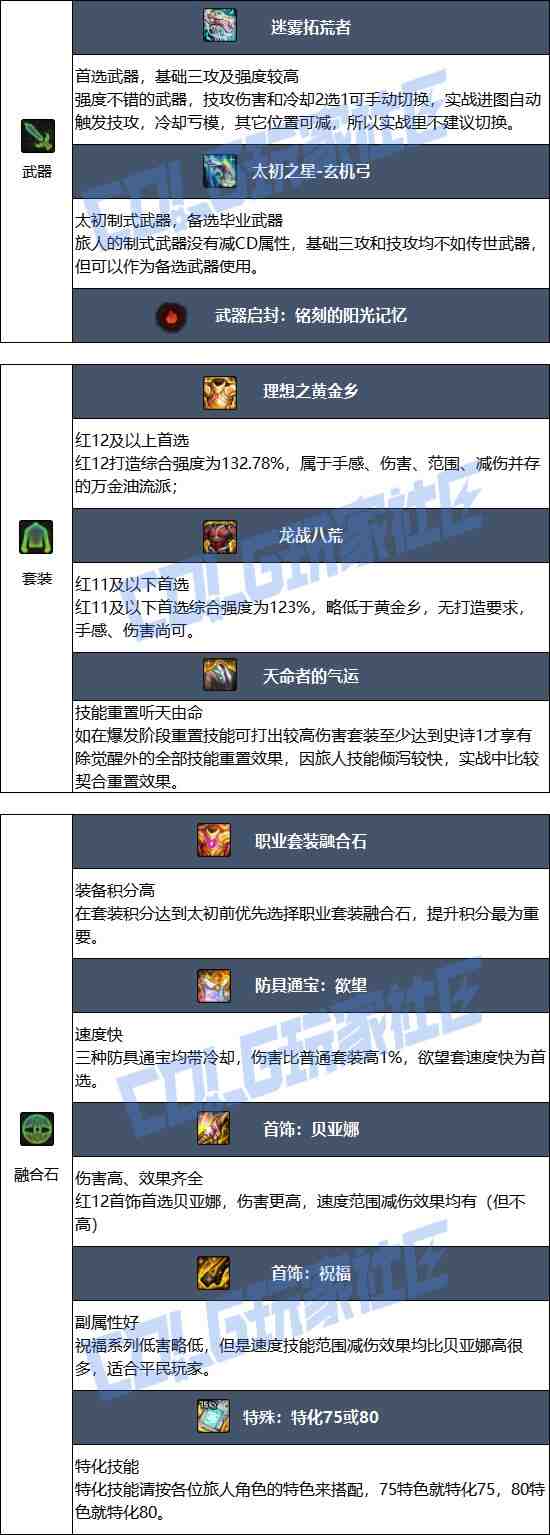 DNF2025金秋版本旅人毕业装备推荐