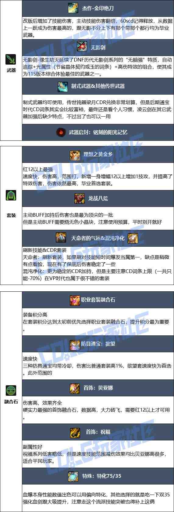 DNF2025金秋版本狂战毕业装备推荐