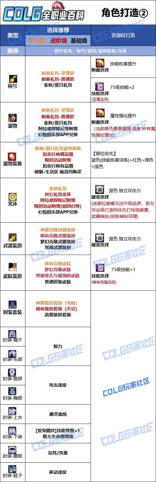 DNF2025金秋版本混沌魔灵时装属性选择