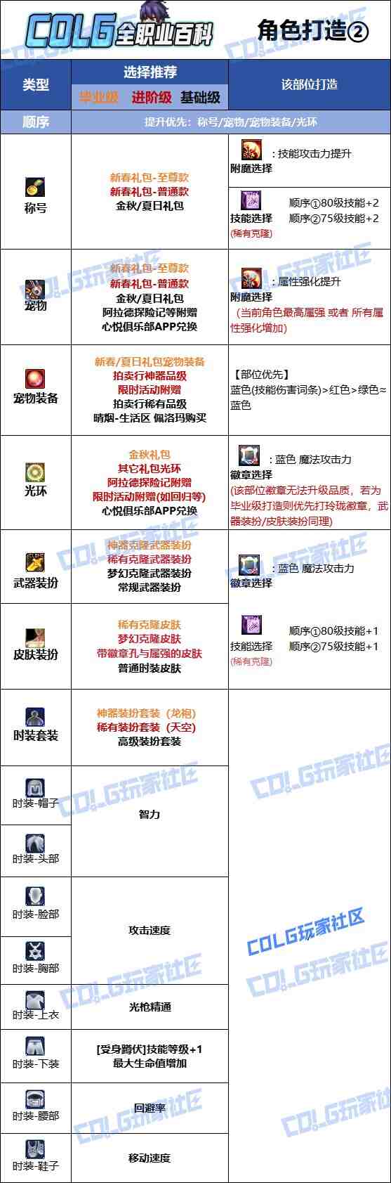 DNF2025金秋版本光枪时装属性选择