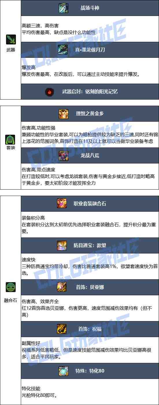 DNF2025金秋版本光枪毕业装备推荐