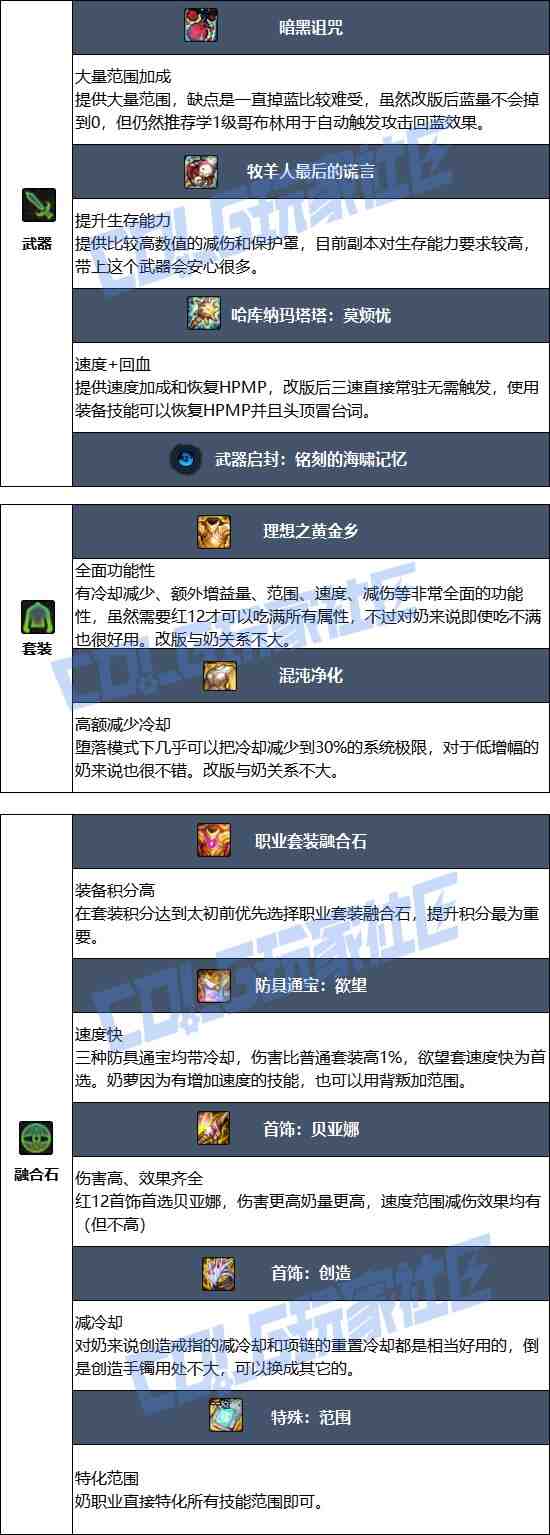 DNF2025金秋版本奶萝毕业装备推荐