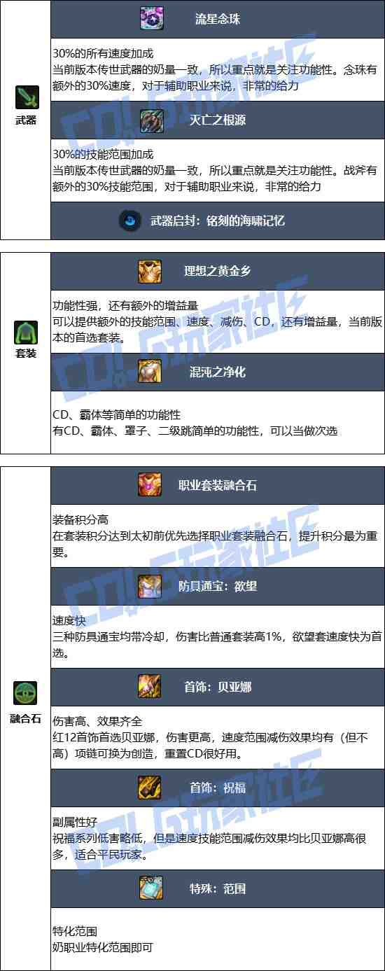 DNF2025金秋版本奶爸毕业装备推荐