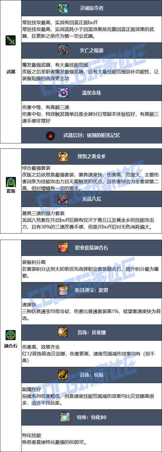 DNF2025金秋版本诱魔者毕业装备推荐