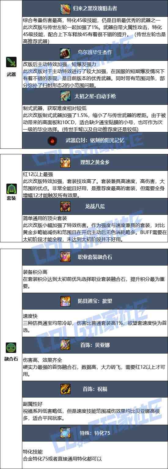 DNF2025金秋版本合金战士毕业装备推荐