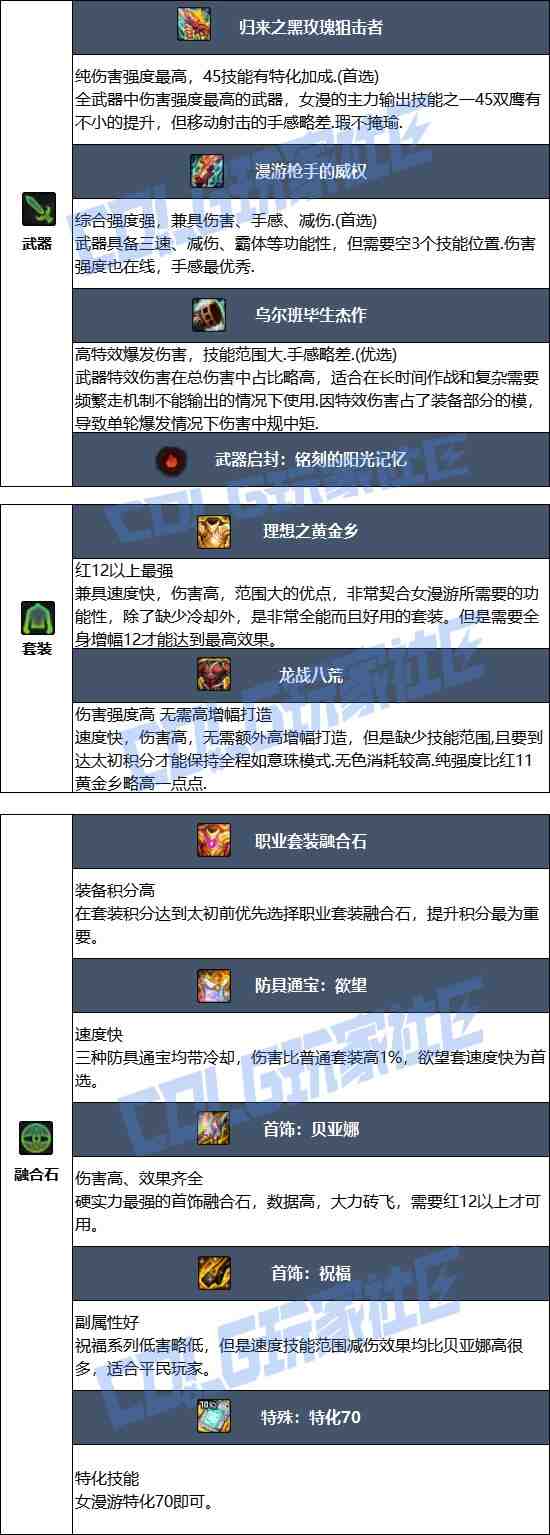 DNF2025金秋版本女漫游毕业装备推荐