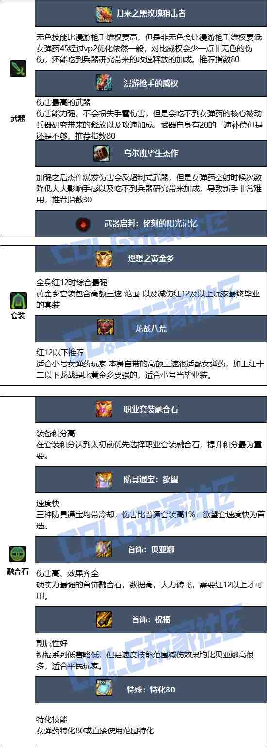 DNF2025金秋版本女弹药毕业装备推荐