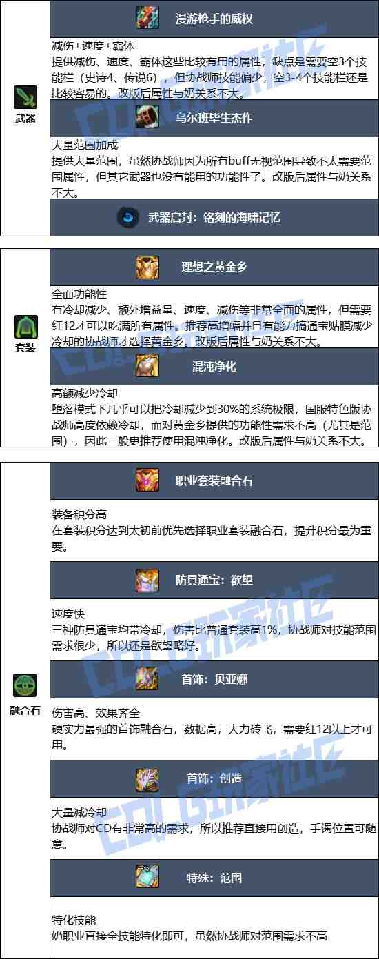 DNF2025金秋版本协战师毕业装备推荐