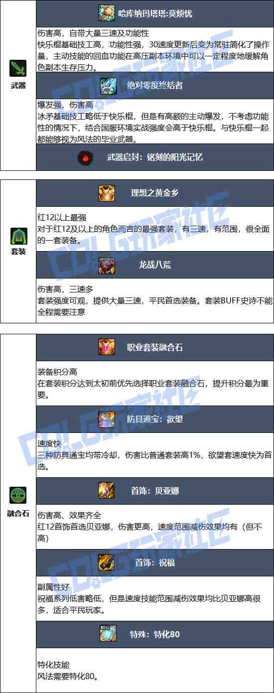 DNF2025金秋版本风法毕业装备推荐