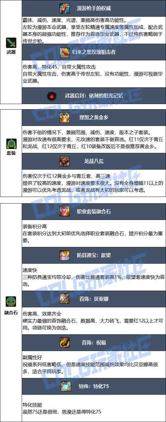 DNF2025金秋版本男漫游毕业装备推荐