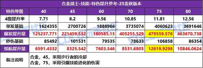DNF2025国庆版本合金战士特化技能选择