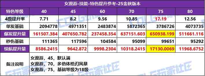 DNF2025国庆版本女漫游特化技能选择