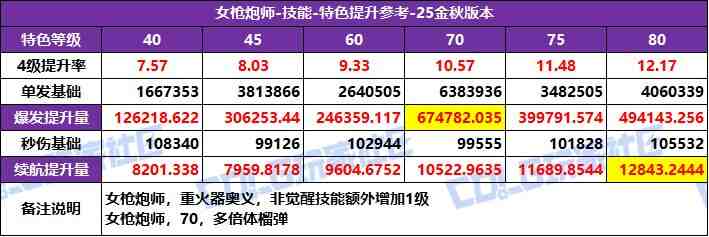DNF2025国庆版本女大枪特化技能选择