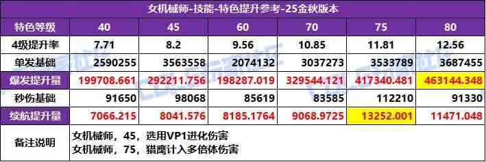 DNF2025国庆版本女机械特化技能选择