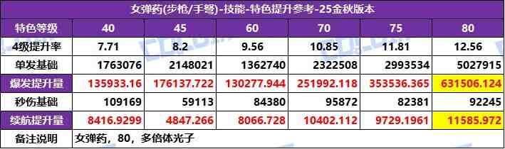 DNF2025国庆版本女弹药特化技能选择