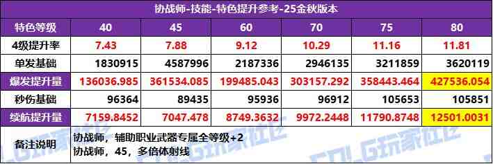DNF2025国庆版本协战师特化技能选择
