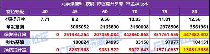 DNF2025国庆版本魔皇特化技能选择