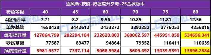 DNF2025国庆版本风法特化技能选择