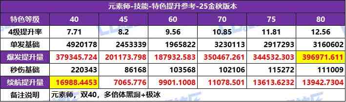 DNF2025国庆版本元素特化技能选择
