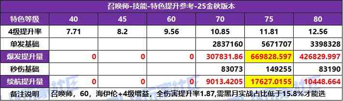DNF2025国庆版本召唤特化技能选择