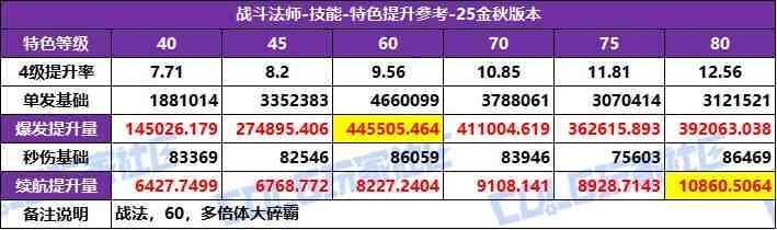 DNF2025国庆版本战法特化技能选择