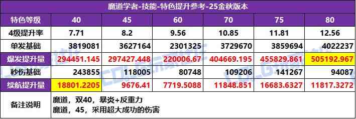 DNF2025国庆版本魔道特化技能选择