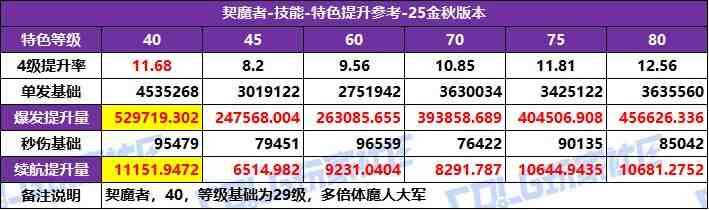 DNF2025国庆版本剑魔特化技能选择