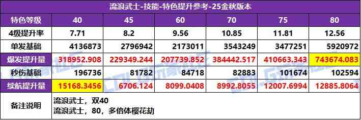 DNF2025国庆版本剑帝特化技能选择