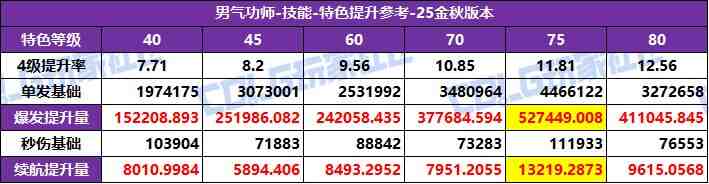 DNF2025国庆版本男气功特化技能选择