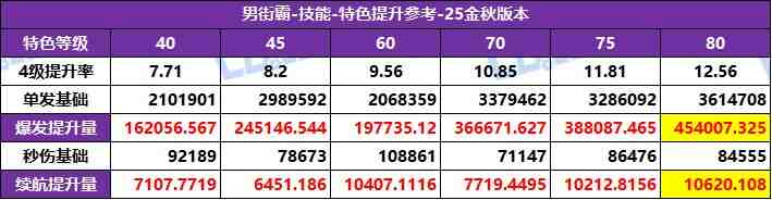 DNF2025国庆版本男街霸特化技能选择