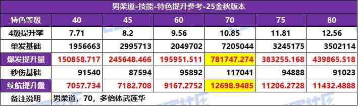 DNF2025国庆版本男柔道特化技能选择
