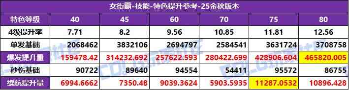 DNF2025国庆版本女街霸特化技能选择