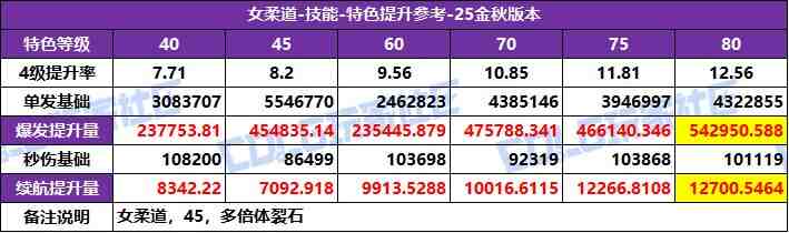 DNF2025国庆版本女柔道特化技能选择