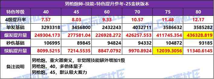DNF2025国庆版本男大枪特化技能选择