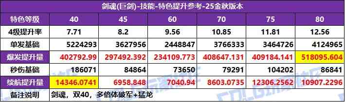 DNF2025国庆版本剑魂特化技能选择