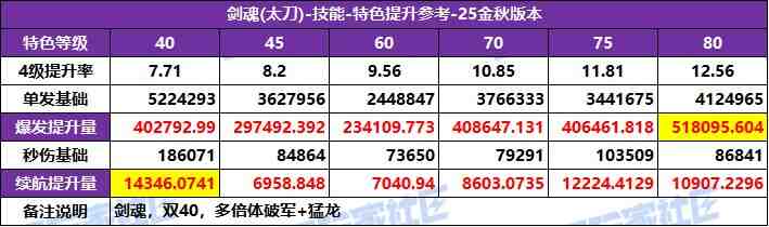 DNF2025国庆版本剑魂特化技能选择