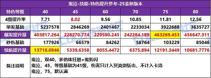 DNF2025国庆版本鬼泣特化技能选择
