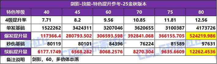 DNF2025国庆版本剑影特化技能选择