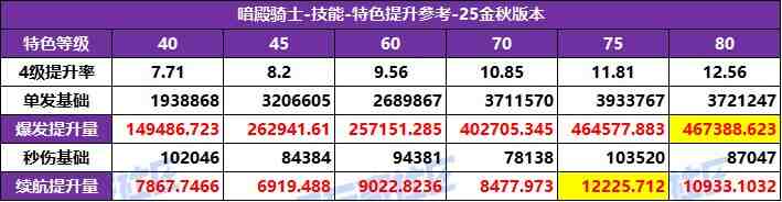 DNF2025国庆版本暗帝特化技能选择