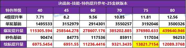 DNF2025国庆版本决战者特化技能选择