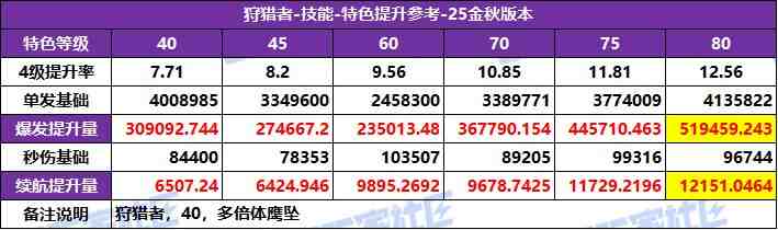 DNF2025国庆版本光枪特化技能选择