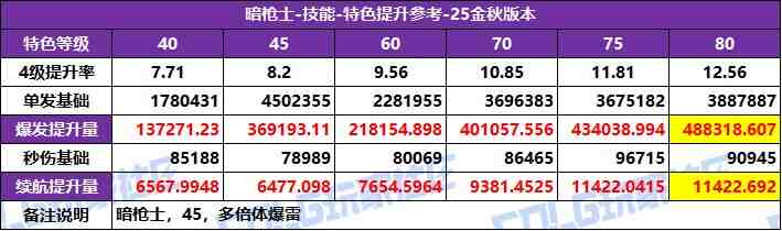 DNF2025国庆版本暗枪特化技能选择
