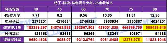 DNF2025国庆版本特工特化技能选择